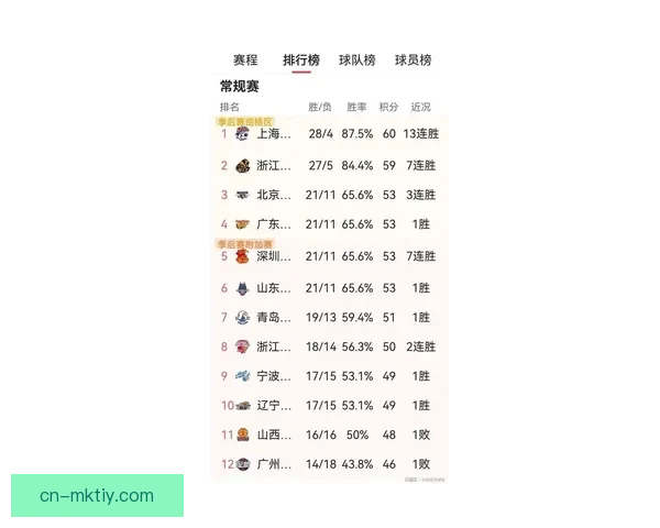 CBA最新排名辽宁陷低谷多队争抢第12